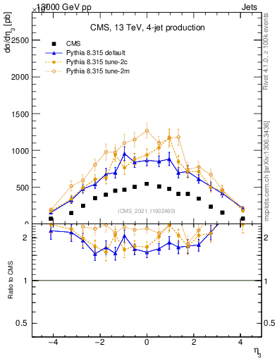 Plot of j.eta in 13000 GeV pp collisions