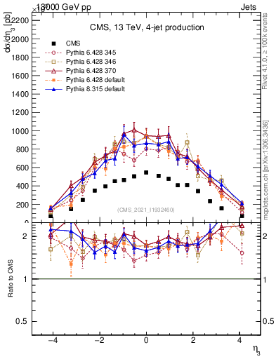 Plot of j.eta in 13000 GeV pp collisions
