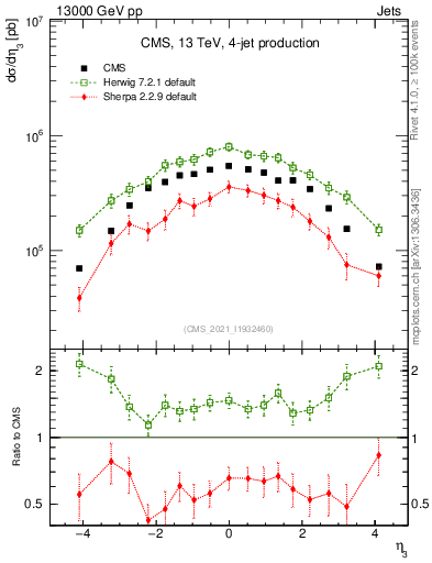 Plot of j.eta in 13000 GeV pp collisions