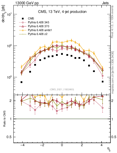 Plot of j.eta in 13000 GeV pp collisions