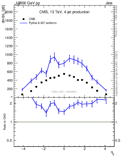 Plot of j.eta in 13000 GeV pp collisions