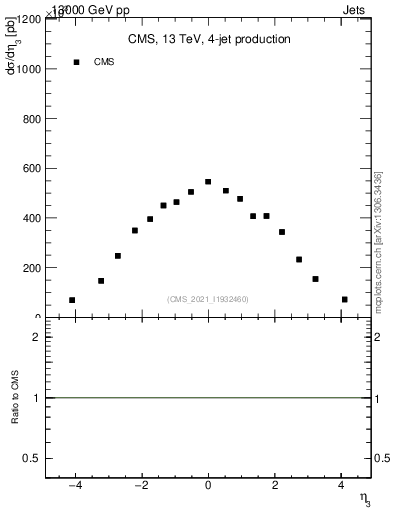 Plot of j.eta in 13000 GeV pp collisions