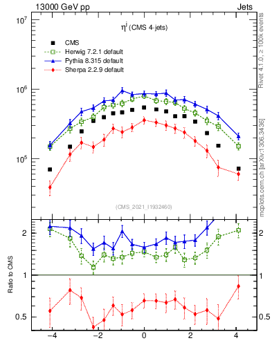 Plot of j.eta in 13000 GeV pp collisions