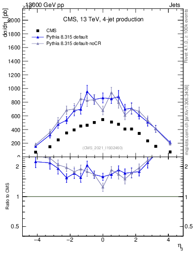 Plot of j.eta in 13000 GeV pp collisions
