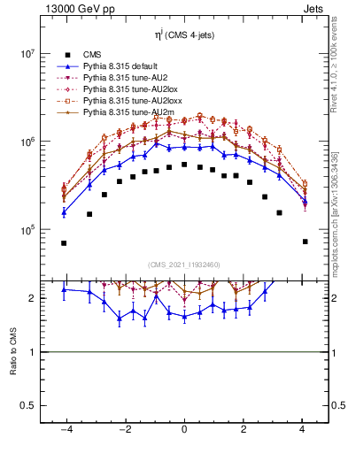 Plot of j.eta in 13000 GeV pp collisions