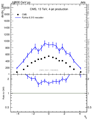 Plot of j.eta in 13000 GeV pp collisions