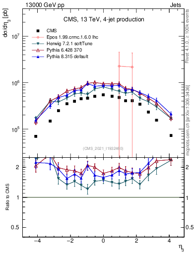 Plot of j.eta in 13000 GeV pp collisions