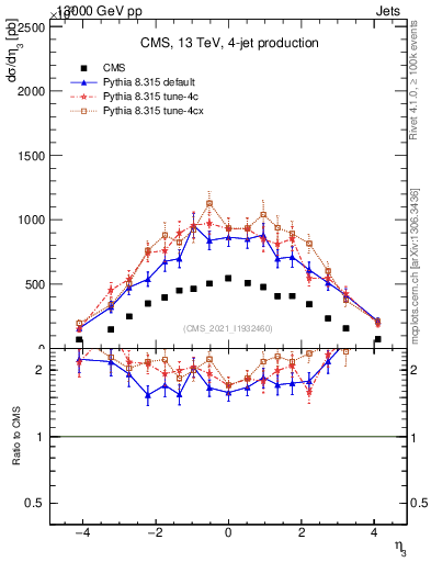 Plot of j.eta in 13000 GeV pp collisions