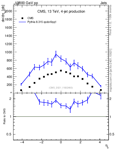 Plot of j.eta in 13000 GeV pp collisions