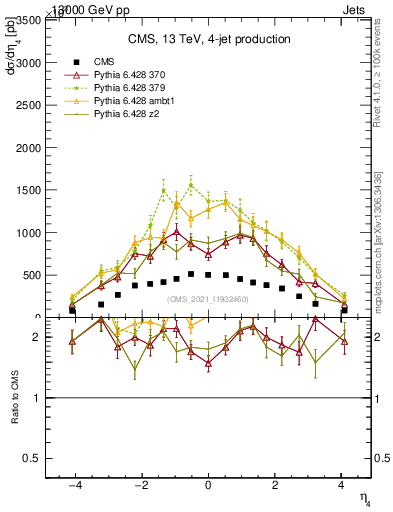 Plot of j.eta in 13000 GeV pp collisions