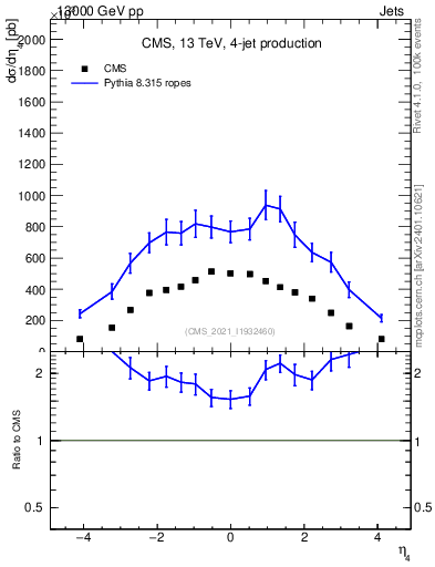 Plot of j.eta in 13000 GeV pp collisions