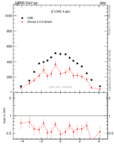 Plot of j.eta in 13000 GeV pp collisions