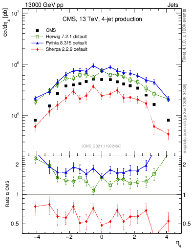 Plot of j.eta in 13000 GeV pp collisions