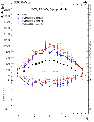 Plot of j.eta in 13000 GeV pp collisions