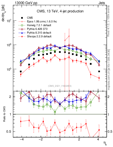 Plot of j.eta in 13000 GeV pp collisions