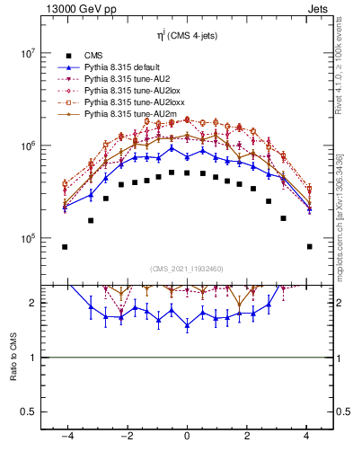 Plot of j.eta in 13000 GeV pp collisions