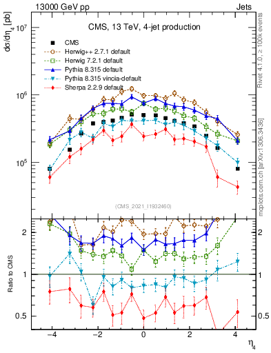 Plot of j.eta in 13000 GeV pp collisions