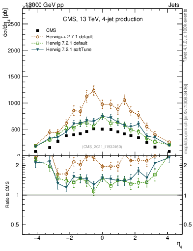 Plot of j.eta in 13000 GeV pp collisions