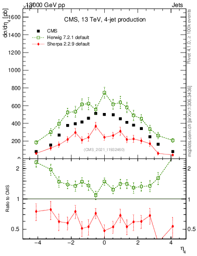 Plot of j.eta in 13000 GeV pp collisions