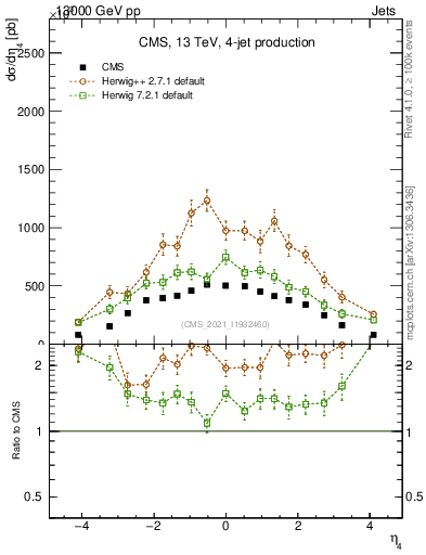 Plot of j.eta in 13000 GeV pp collisions