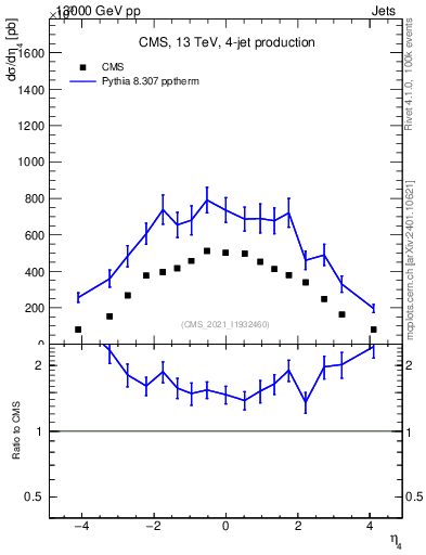 Plot of j.eta in 13000 GeV pp collisions