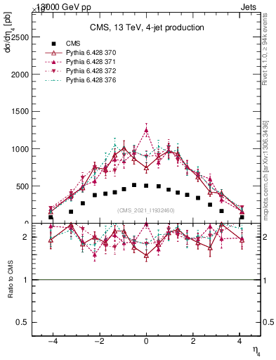 Plot of j.eta in 13000 GeV pp collisions
