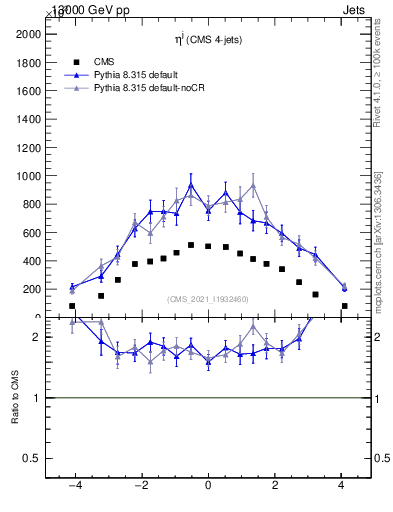 Plot of j.eta in 13000 GeV pp collisions