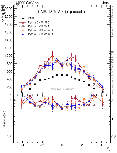 Plot of j.eta in 13000 GeV pp collisions