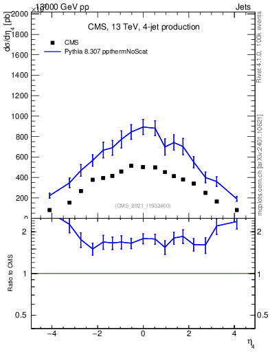 Plot of j.eta in 13000 GeV pp collisions