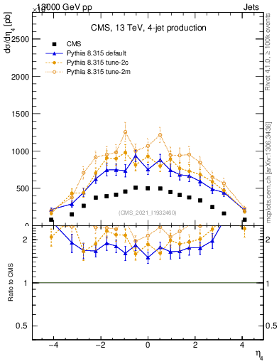 Plot of j.eta in 13000 GeV pp collisions