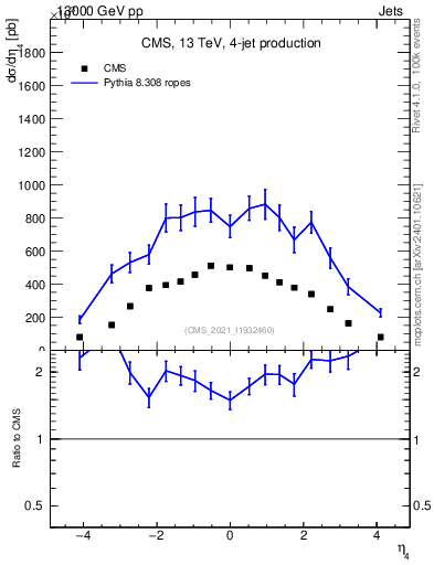 Plot of j.eta in 13000 GeV pp collisions
