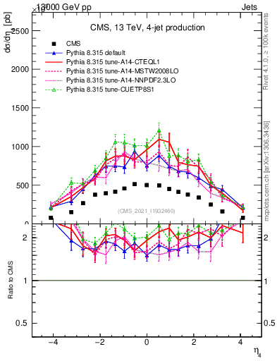 Plot of j.eta in 13000 GeV pp collisions