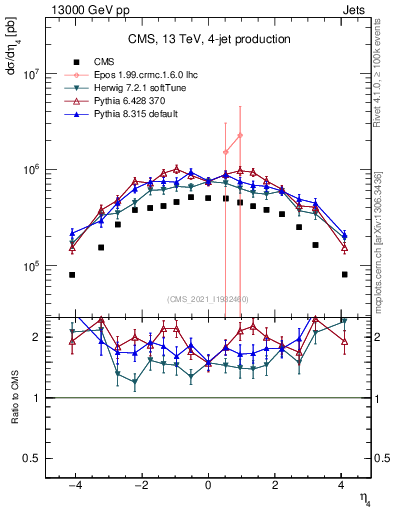 Plot of j.eta in 13000 GeV pp collisions