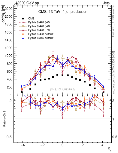 Plot of j.eta in 13000 GeV pp collisions