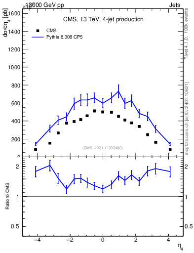 Plot of j.eta in 13000 GeV pp collisions