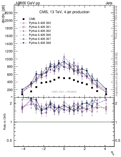 Plot of j.eta in 13000 GeV pp collisions