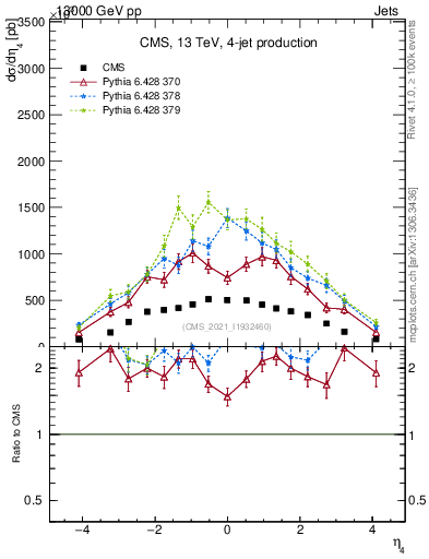 Plot of j.eta in 13000 GeV pp collisions