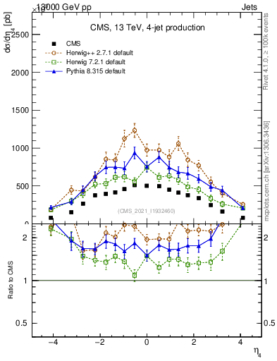 Plot of j.eta in 13000 GeV pp collisions