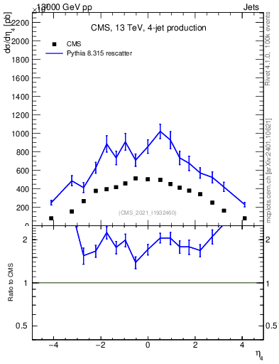 Plot of j.eta in 13000 GeV pp collisions