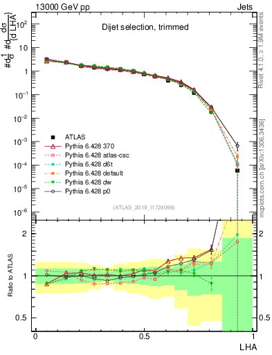 Plot of j.lha in 13000 GeV pp collisions