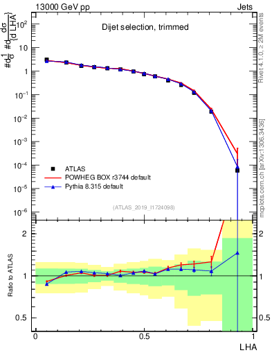 Plot of j.lha in 13000 GeV pp collisions