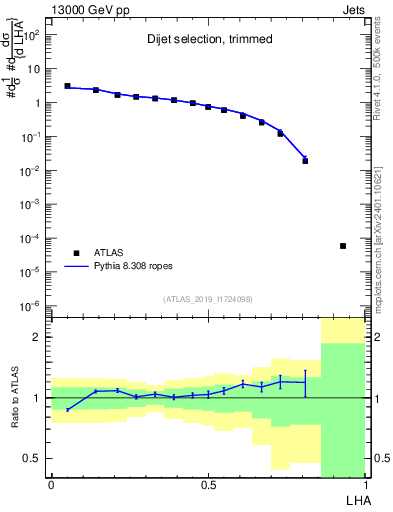 Plot of j.lha in 13000 GeV pp collisions