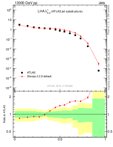 Plot of j.lha in 13000 GeV pp collisions