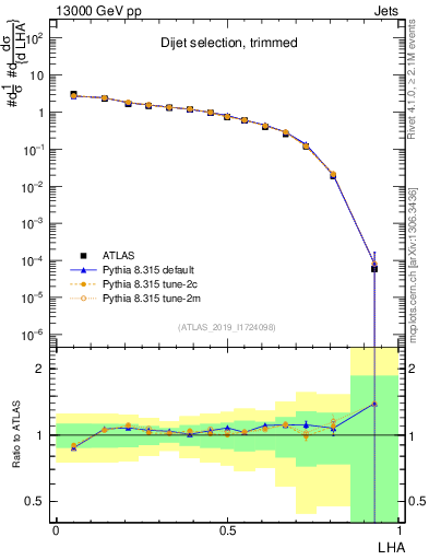 Plot of j.lha in 13000 GeV pp collisions