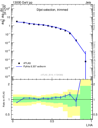 Plot of j.lha in 13000 GeV pp collisions