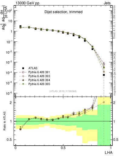 Plot of j.lha in 13000 GeV pp collisions