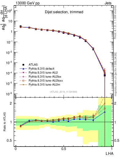 Plot of j.lha in 13000 GeV pp collisions