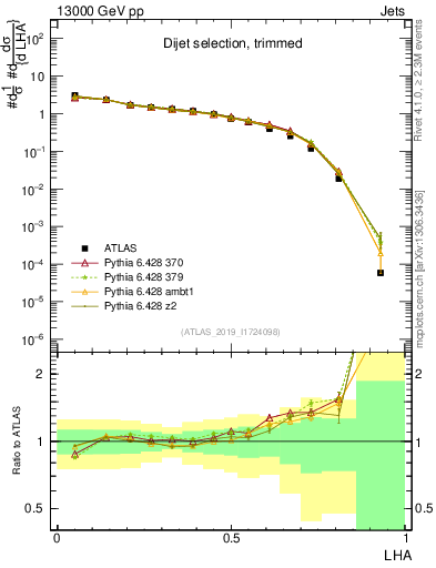 Plot of j.lha in 13000 GeV pp collisions