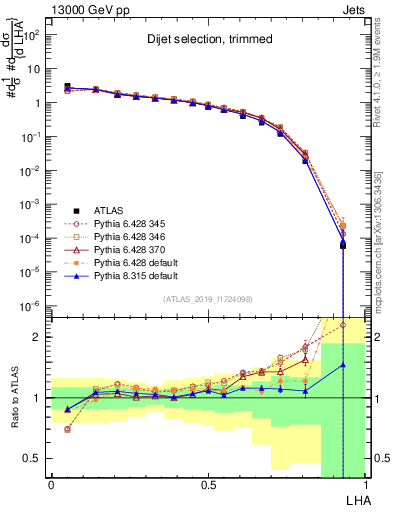 Plot of j.lha in 13000 GeV pp collisions