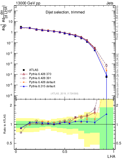 Plot of j.lha in 13000 GeV pp collisions